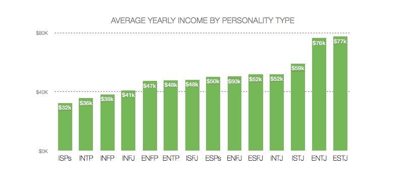 Personality Type and ability to earn money
