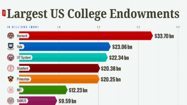 largest US college endowments